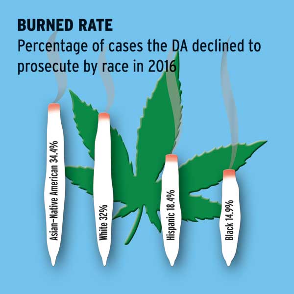 Reefer badness: DA’s progressive pot policy falls short, activists claim