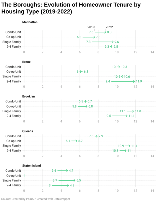 Brooklynites hold longest tenure for sing-family homes in 2022.