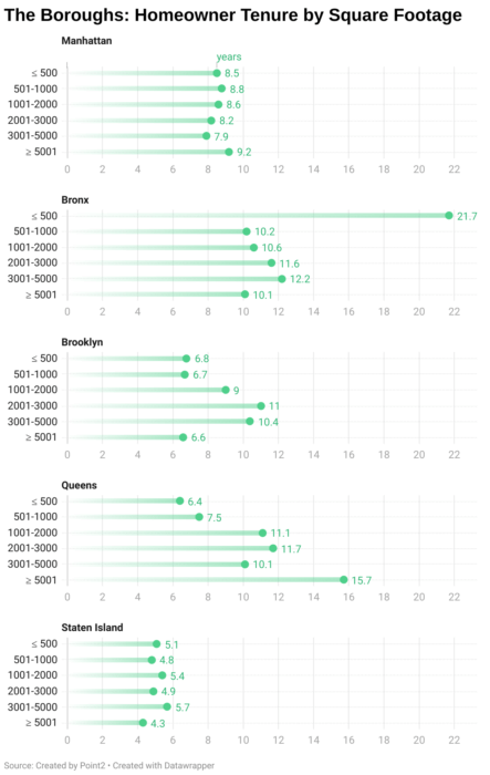 Locals prefer homes between 2,000 and 3,000 square feet.