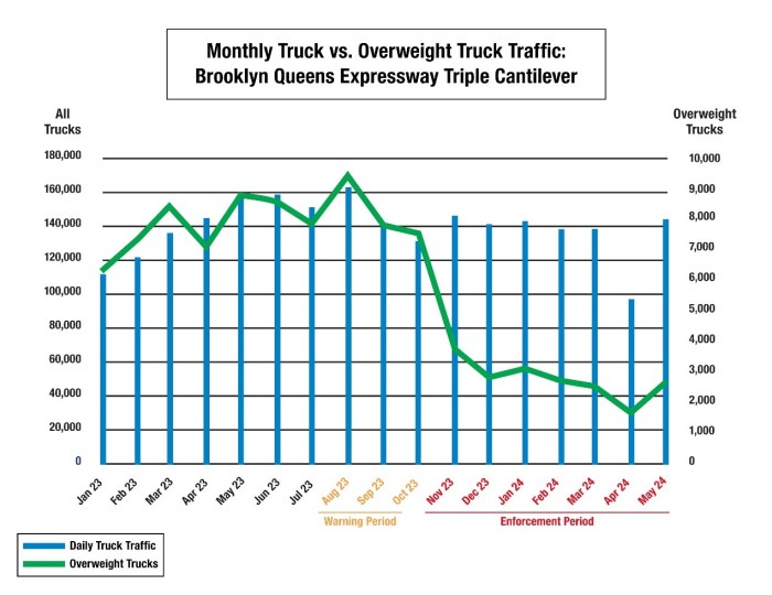bqe overweight trucks